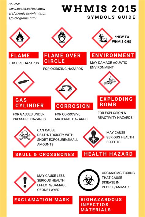 How many hazard pictograms are there in Whmis Ten pictograms are used by WHMIS 2015. . What are the 10 whmis symbols